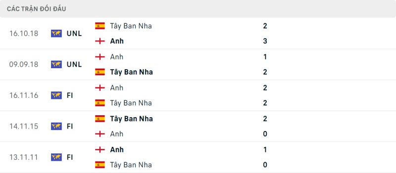 tay-ban-nha-vs-anh-lich-su-cham-tran-1 Lịch sử chạm trán Tây Ban Nha vs Anh