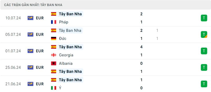 tay-ban-nha-vs-anh-phong-do-tay-ban-nha-1 Phong độ của đội tuyển Tây Ban Nha