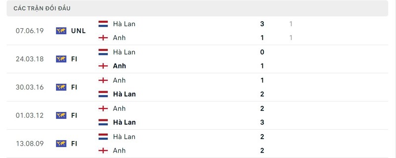thanh-tich-doi-dau-giua-anh-vs-ha-lan-1 Thành tích đối đầu Anh vs Hà Lan